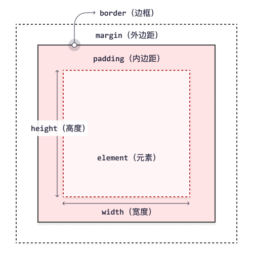 CSS 框模型