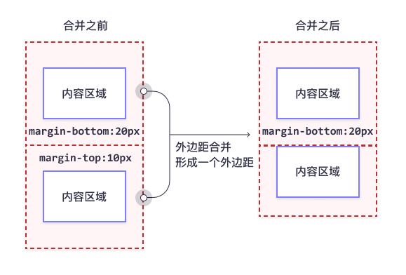 CSS 外边距合并实例 1