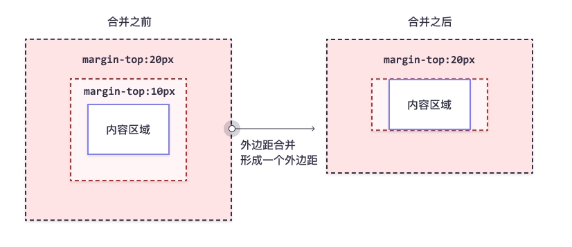 CSS 外边距合并实例 2