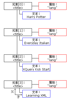 DOM node list